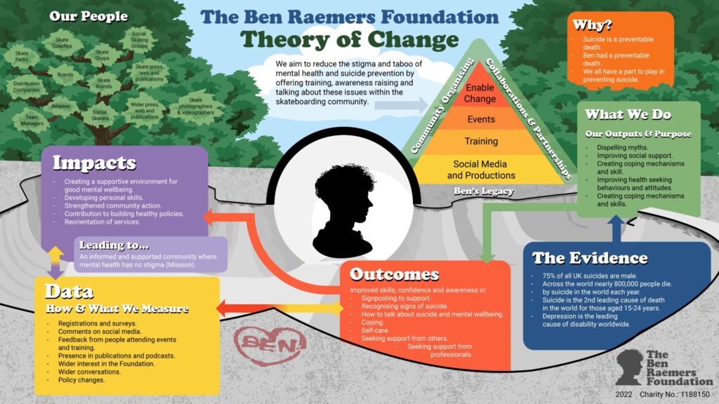 The Ben Raemers Foundation Theory of Change info-graphic features their mission and approach to suicide prevention education within and destigmatizing mental health within the skate community 
